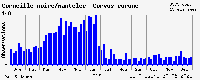 Observations saisonnires (par 5 jours) de Corneille noire/mantelée Corvus corone