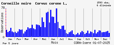 Observations saisonnires (par 5 jours) de Corneille noire Corvus corone L.