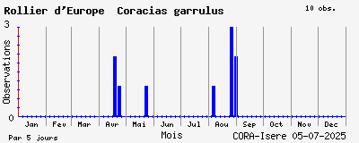 Observations saisonnires (par 5 jours) de Rollier d_Europe Coracias garrulus