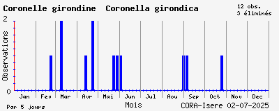 Observations saisonnires (par 5 jours) de Coronelle girondine Coronella girondica