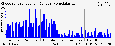 Observations saisonnires (par 5 jours) de Choucas des tours Corvus monedula L.