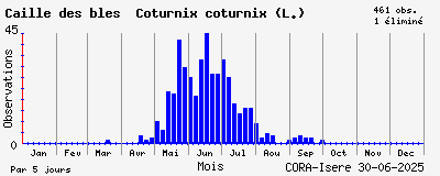 Observations saisonnires (par 5 jours) de Caille des blés Coturnix coturnix (L.)