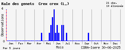 Observations saisonnires (par 5 jours) de Râle des genêts Crex crex (L.)