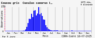 Observations saisonnires (par 5 jours) de Coucou gris Cuculus canorus L.