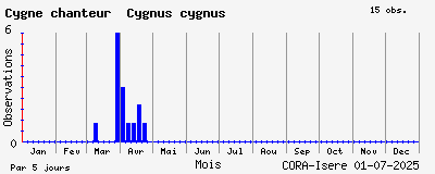 Observations saisonnires (par 5 jours) de Cygne chanteur Cygnus cygnus