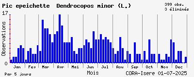 Observations saisonnires (par 5 jours) de Pic épeichette Dendrocopos minor (L.)