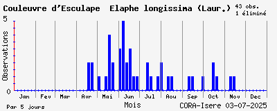 Observations saisonnires (par 5 jours) de Couleuvre d_Esculape Elaphe longissima (Laur.)