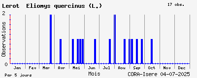 Observations saisonnires (par 5 jours) de Lérot Eliomys quercinus (L.)