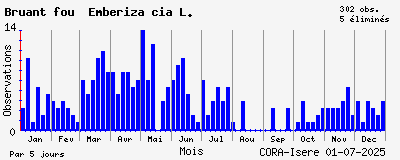 Observations saisonnires (par 5 jours) de Bruant fou Emberiza cia L.