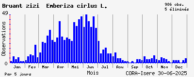 Observations saisonnires (par 5 jours) de Bruant zizi Emberiza cirlus L.