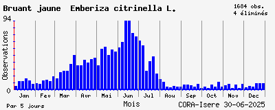 Observations saisonnires (par 5 jours) de Bruant jaune Emberiza citrinella L.