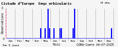 Observations saisonnires (par 5 jours) de Cistude d_Europe Emys orbicularis