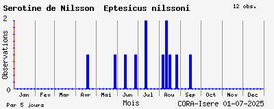 Observations saisonnires (par 5 jours) de Sérotine de Nilsson Eptesicus nilssoni