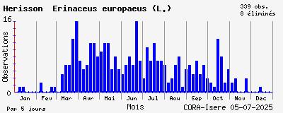 Observations saisonnires (par 5 jours) de Hérisson Erinaceus europaeus (L.)