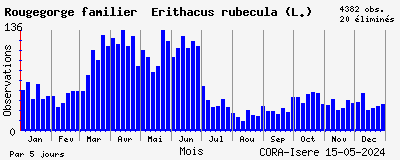 Observations saisonnires (par 5 jours) de Rougegorge familier Erithacus rubecula (L.)