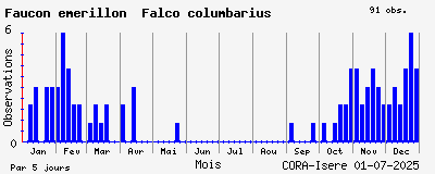 Observations saisonnires (par 5 jours) de Faucon émerillon Falco columbarius