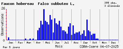 Observations saisonnires (par 5 jours) de Faucon hobereau Falco subbuteo L.