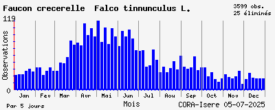 Observations saisonnires (par 5 jours) de Faucon crécerelle Falco tinnunculus L.