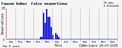 Observations saisonnires (par 5 jours) de Faucon kobez Falco vespertinus