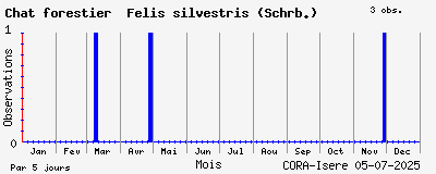 Observations saisonnires (par 5 jours) de Chat forestier Felis silvestris (Schrb.)