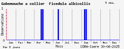 Observations saisonnires (par 5 jours) de Gobemouche à collier Ficedula albicollis