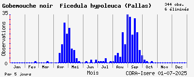 Observations saisonnires (par 5 jours) de Gobemouche noir Ficedula hypoleuca (Pallas)