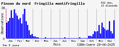 Observations saisonnires (par 5 jours) de Pinson du nord Fringilla montifringilla