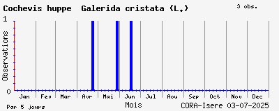 Observations saisonnires (par 5 jours) de Cochevis huppé Galerida cristata (L.)