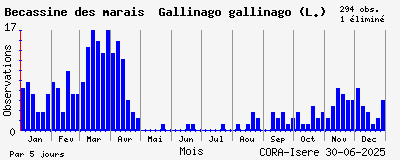 Observations saisonnires (par 5 jours) de Bécassine des marais Gallinago gallinago (L.)