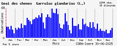 Observations saisonnires (par 5 jours) de Geai des chênes Garrulus glandarius (L.)