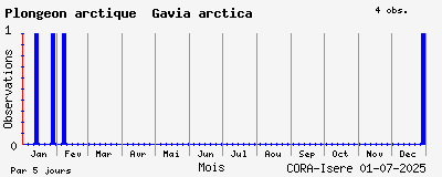 Observations saisonnires (par 5 jours) de Plongeon arctique Gavia arctica