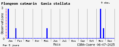 Observations saisonnires (par 5 jours) de Plongeon catmarin Gavia stellata