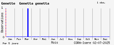Observations saisonnires (par 5 jours) de Genette Genetta genetta