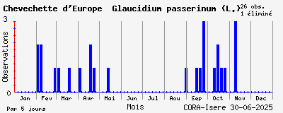 Observations saisonnires (par 5 jours) de Chevêchette d_Europe Glaucidium passerinum (L.)