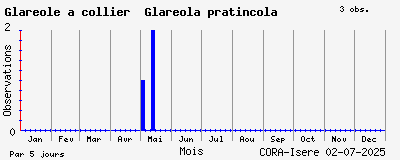 Observations saisonnires (par 5 jours) de Glaréole à collier Glareola pratincola