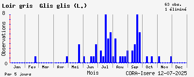 Observations saisonnires (par 5 jours) de Loir gris Glis glis (L.)