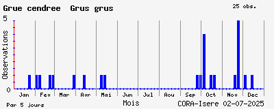 Observations saisonnires (par 5 jours) de Grue cendrée Grus grus