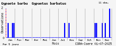 Observations saisonnires (par 5 jours) de Gypaète barbu Gypaetus barbatus