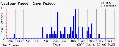 Observations saisonnires (par 5 jours) de Vautour fauve Gyps fulvus