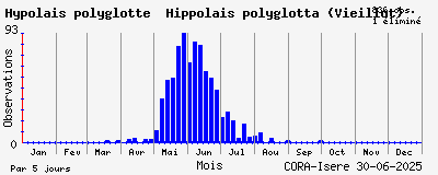 Observations saisonnires (par 5 jours) de Hypolaïs polyglotte Hippolais polyglotta (Vieillot)