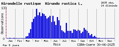 Observations saisonnires (par 5 jours) de Hirondelle rustique Hirundo rustica L.