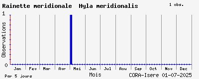 Observations saisonnires (par 5 jours) de Rainette méridionale Hyla meridionalis