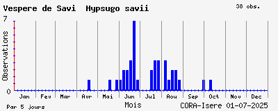 Observations saisonnires (par 5 jours) de Vespère de Savi Hypsugo savii