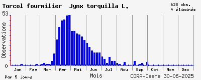 Observations saisonnires (par 5 jours) de Torcol fourmilier Jynx torquilla L.