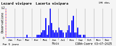 Observations saisonnires (par 5 jours) de Lézard vivipare Lacerta vivipara