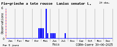 Observations saisonnires (par 5 jours) de Pie-grièche à tête rousse Lanius senator L.
