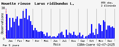 Observations saisonnires (par 5 jours) de Mouette rieuse Larus ridibundus L.