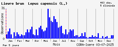 Observations saisonnires (par 5 jours) de Lièvre brun Lepus capensis (L.)