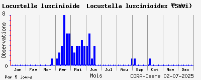 Observations saisonnires (par 5 jours) de Locustelle luscinioïde Locustella luscinioides (Savi)