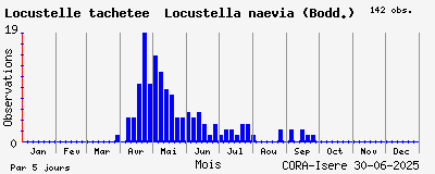 Observations saisonnires (par 5 jours) de Locustelle tachetée Locustella naevia (Bodd.)